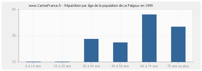Répartition par âge de la population de Le Falgoux en 1999